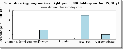 vitamin k (phylloquinone) and nutritional content in vitamin k in mayonnaise